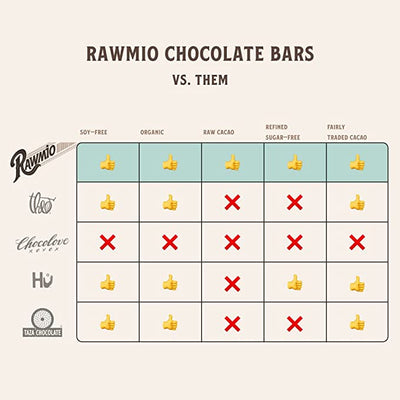 Rawmio chocolare bars VS. other bars
