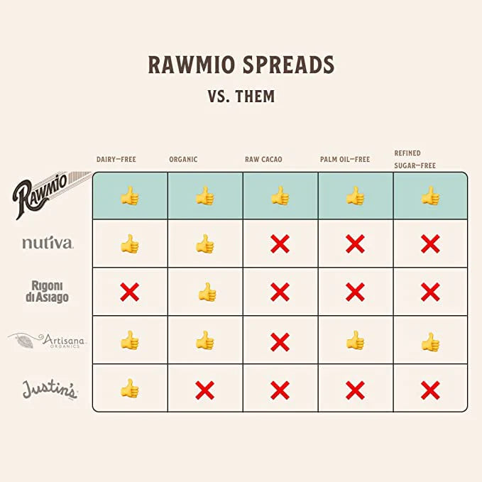 Rawmio spresds VS. other spreads.